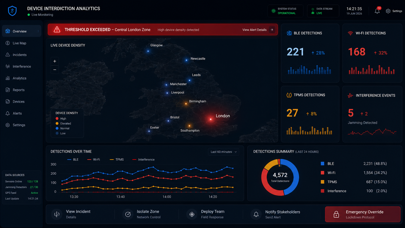 RadCore device activity dashboard
